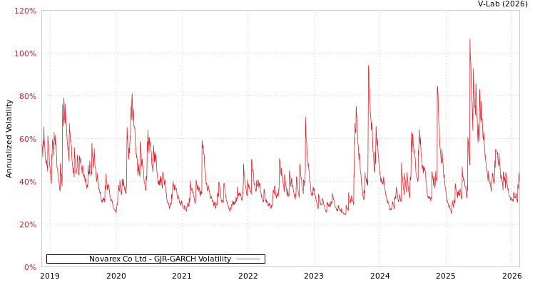 graph of Novarex Co Ltd GJR-GARCH