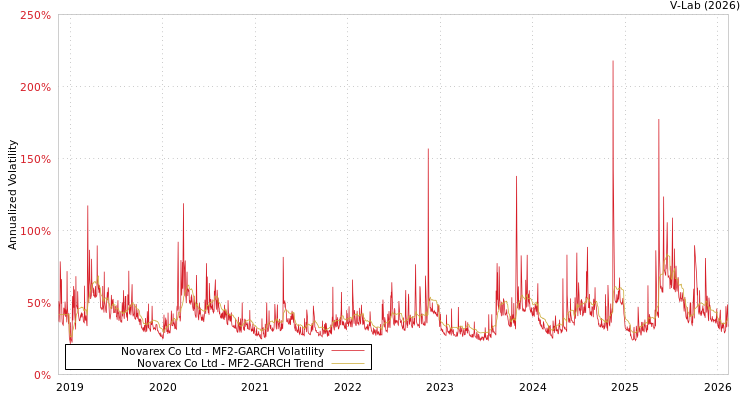 graph of Novarex Co Ltd MF2-GARCH