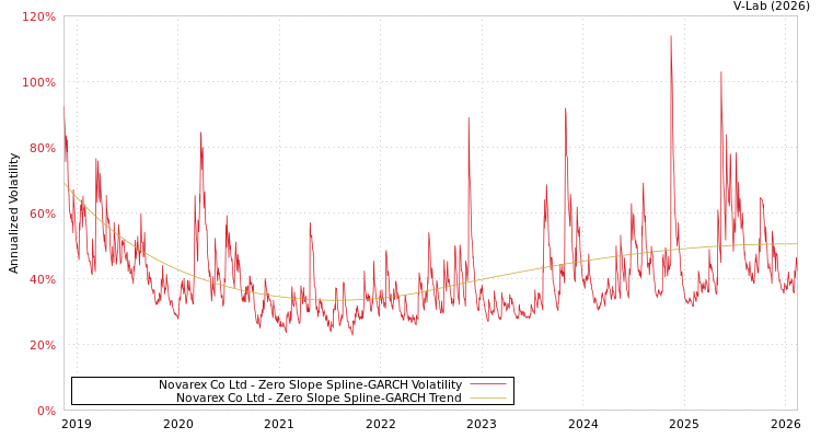 graph of Novarex Co Ltd S0GARCH