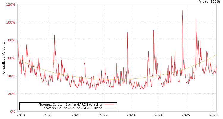 graph of Novarex Co Ltd SGARCH