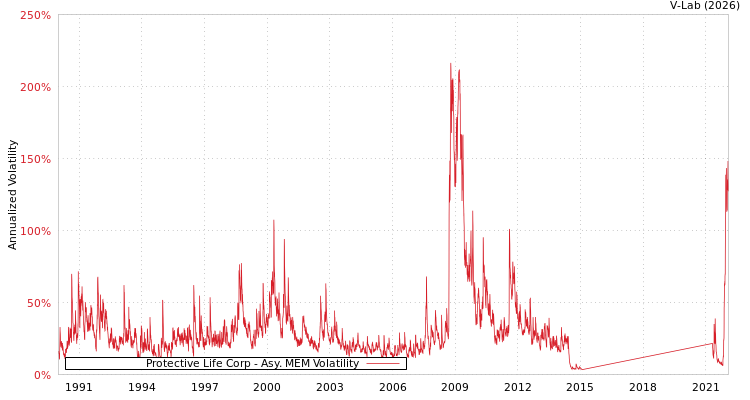 graph of Protective Life Corp AMEM