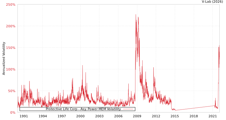 graph of Protective Life Corp APMEM