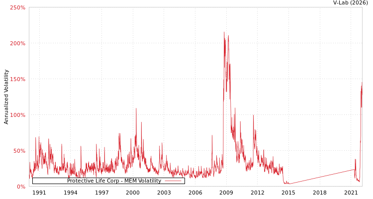 graph of Protective Life Corp MEM