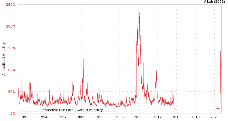 graph of Protective Life Corp GARCH