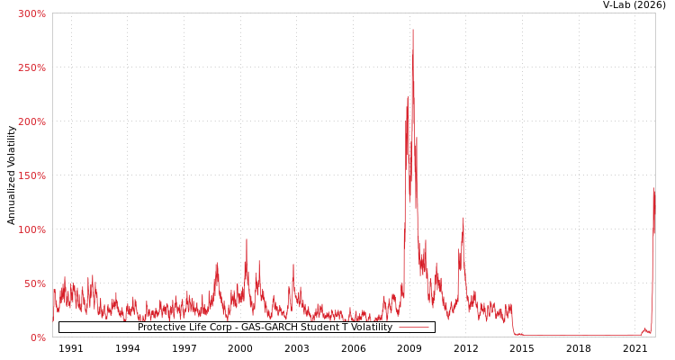 graph of Protective Life Corp GAS-GARCH-T