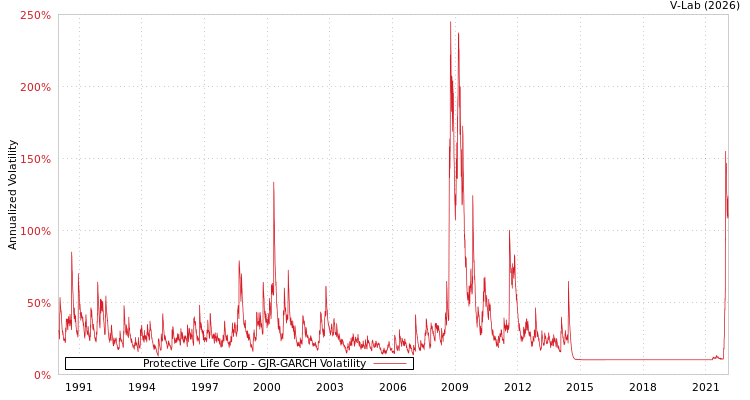 graph of Protective Life Corp GJR-GARCH