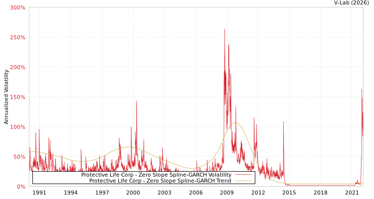 graph of Protective Life Corp S0GARCH