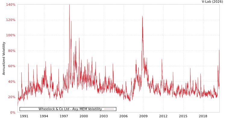 graph of Wheelock & Co Ltd AMEM