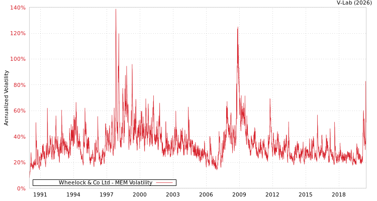 graph of Wheelock & Co Ltd MEM
