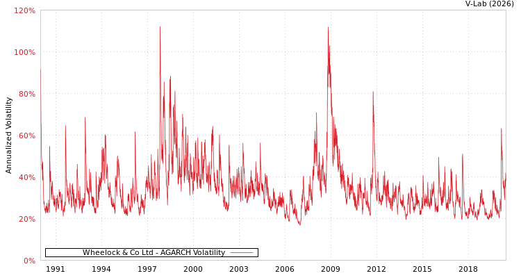 graph of Wheelock & Co Ltd AGARCH