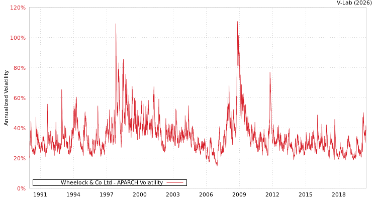 graph of Wheelock & Co Ltd APARCH