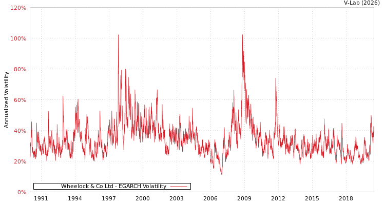 graph of Wheelock & Co Ltd EGARCH