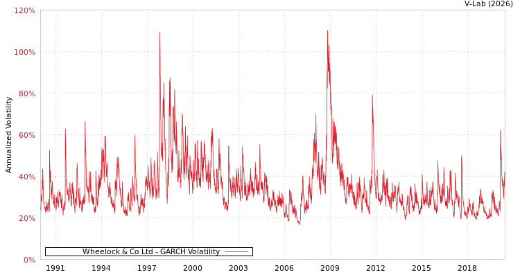 graph of Wheelock & Co Ltd GARCH