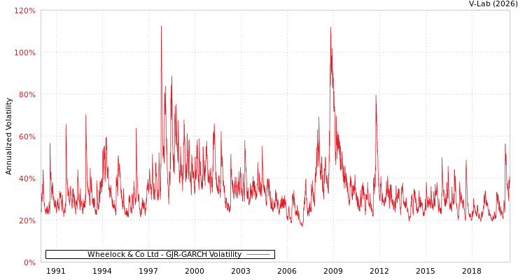 graph of Wheelock & Co Ltd GJR-GARCH