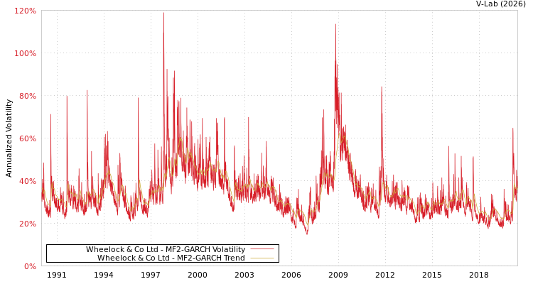 graph of Wheelock & Co Ltd MF2-GARCH