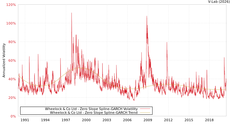 graph of Wheelock & Co Ltd S0GARCH