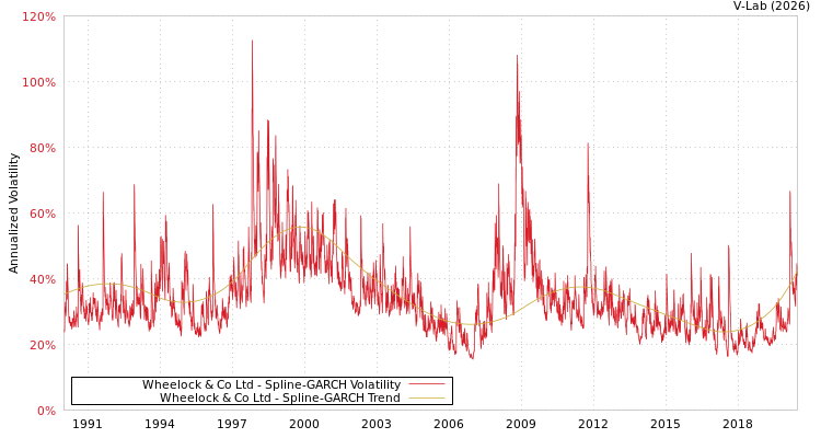 graph of Wheelock & Co Ltd SGARCH