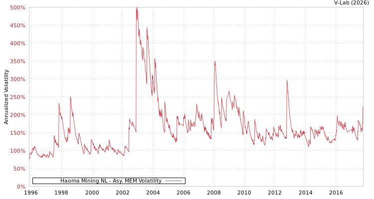 graph of Haoma Mining NL AMEM