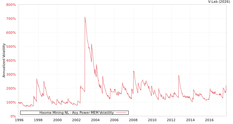 graph of Haoma Mining NL APMEM