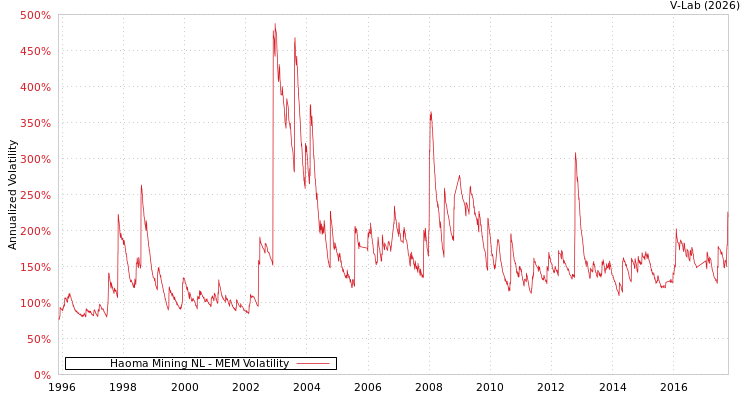 graph of Haoma Mining NL MEM