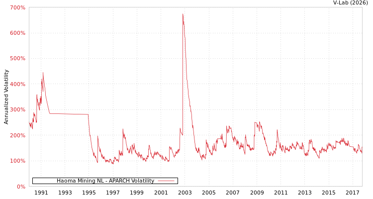 graph of Haoma Mining NL APARCH