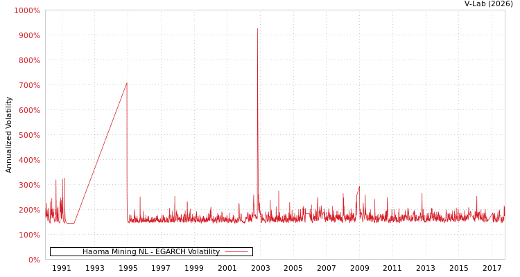 graph of Haoma Mining NL EGARCH