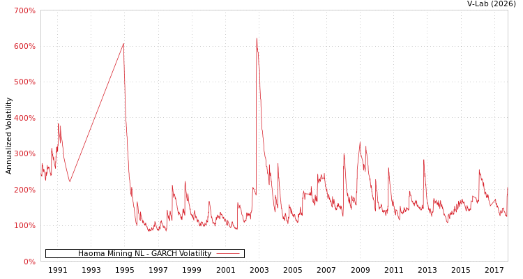 graph of Haoma Mining NL GARCH