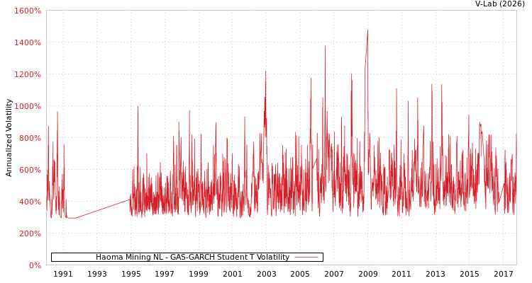 graph of Haoma Mining NL GAS-GARCH-T