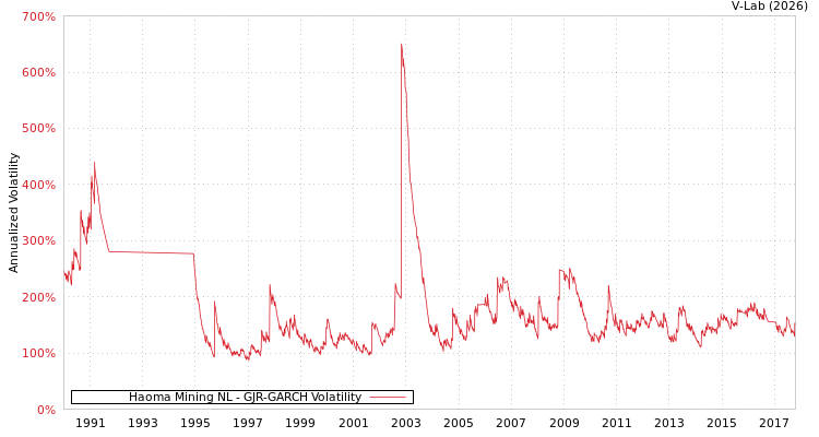 graph of Haoma Mining NL GJR-GARCH