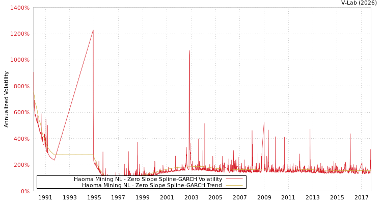 graph of Haoma Mining NL S0GARCH