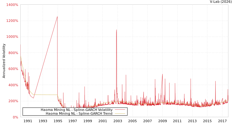 graph of Haoma Mining NL SGARCH