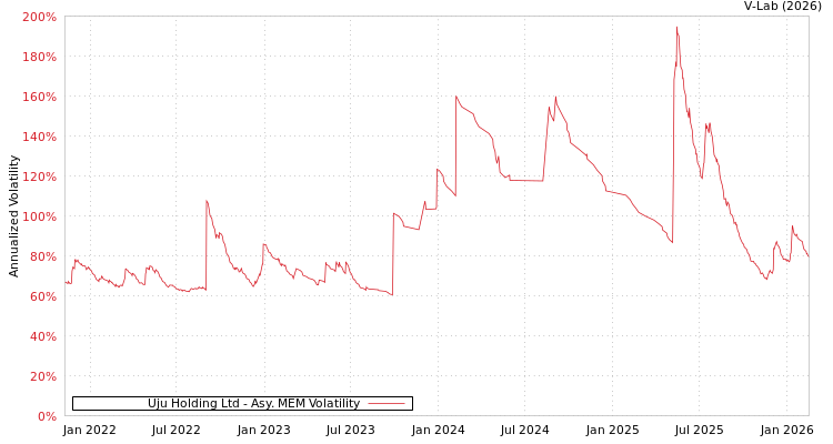 graph of Uju Holding Ltd AMEM