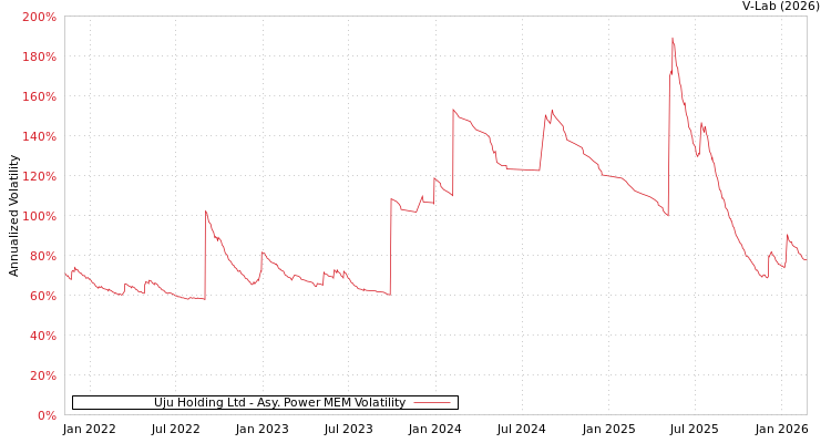 graph of Uju Holding Ltd APMEM
