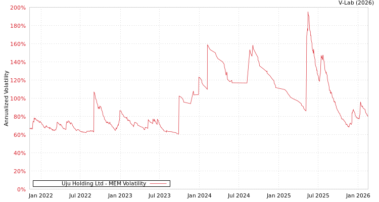graph of Uju Holding Ltd MEM