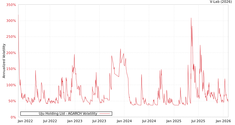 graph of Uju Holding Ltd AGARCH