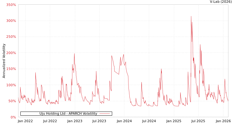 graph of Uju Holding Ltd APARCH