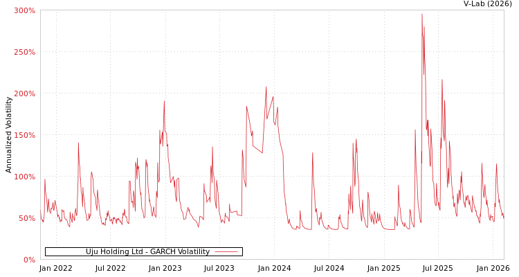 graph of Uju Holding Ltd GARCH