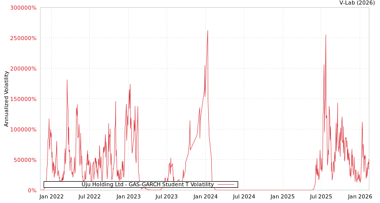 graph of Uju Holding Ltd GAS-GARCH-T