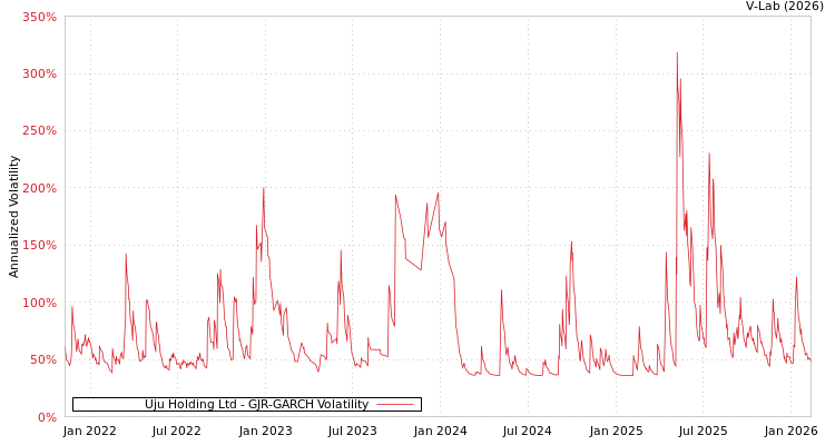 graph of Uju Holding Ltd GJR-GARCH