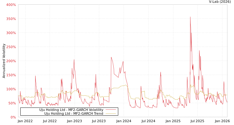 graph of Uju Holding Ltd MF2-GARCH