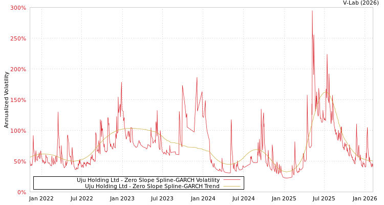 graph of Uju Holding Ltd S0GARCH