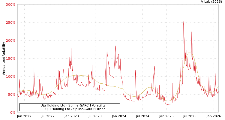 graph of Uju Holding Ltd SGARCH