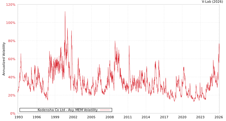 graph of Kodensha Co Ltd AMEM