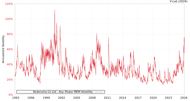 graph of Kodensha Co Ltd APMEM