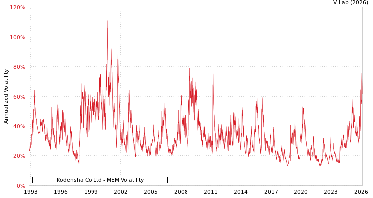 graph of Kodensha Co Ltd MEM