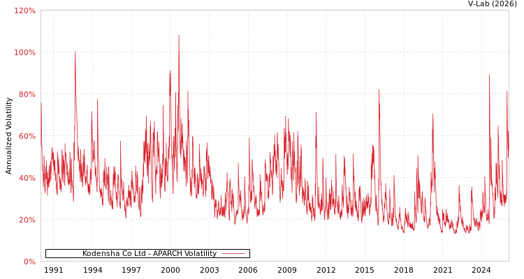 graph of Kodensha Co Ltd APARCH