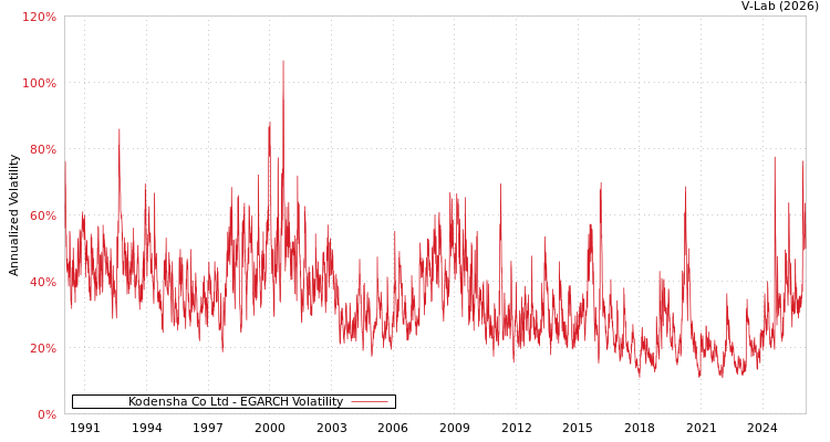 graph of Kodensha Co Ltd EGARCH
