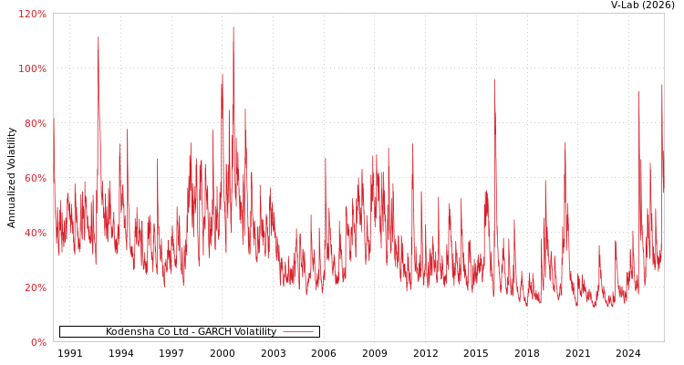 graph of Kodensha Co Ltd GARCH
