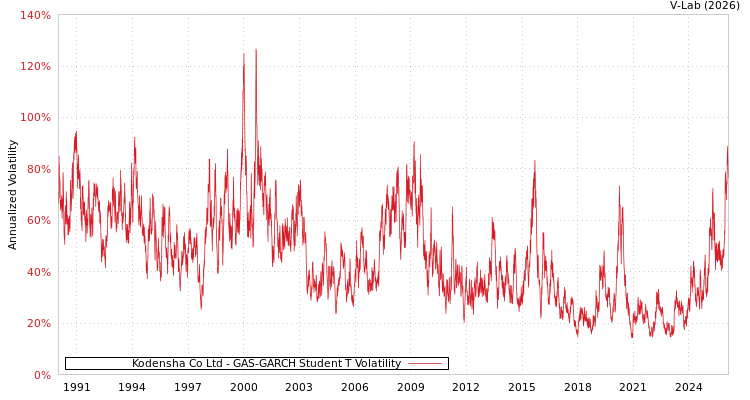graph of Kodensha Co Ltd GAS-GARCH-T