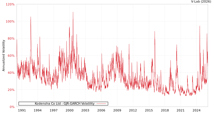 graph of Kodensha Co Ltd GJR-GARCH